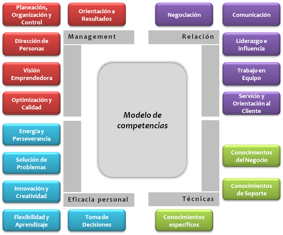 Modelo de Competencias orientado a la mejora del desempeño y al desarrollo  del talento humano – InterManagement